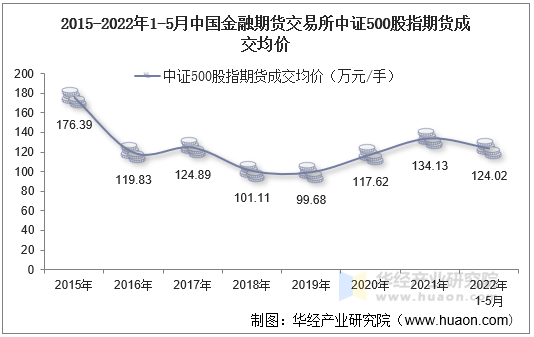 2015-2022年1-5月中国金融期货交易所中证500股指期货成交均价