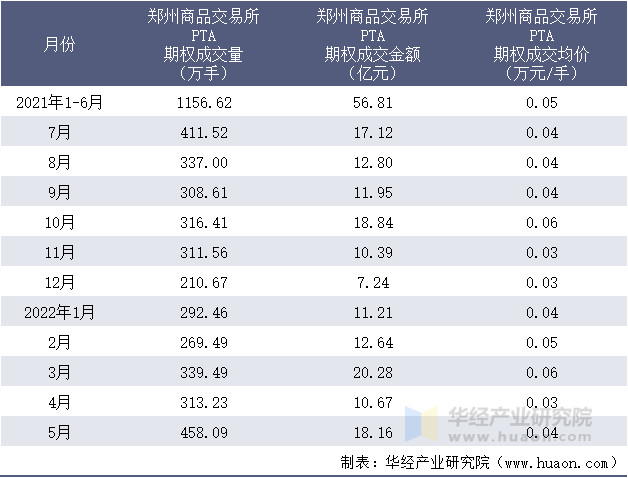 2021-2022年1-5月郑州商品交易所PTA期权成交情况统计表