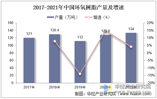 2017-2021年中国环氧树脂产量及增速