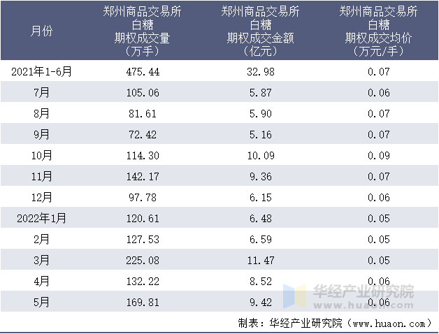 2021-2022年1-5月郑州商品交易所白糖期权成交情况统计表