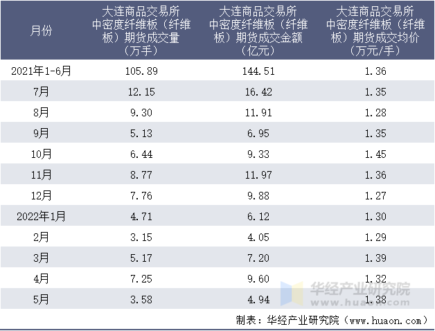 2021-2022年1-5月大连商品交易所中密度纤维板（纤维板）期货成交情况统计表