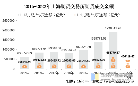 2015-2022年上海期货交易所期货成交金额