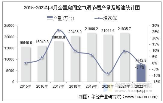 2015-2022年4月全国房间空气调节器产量及增速统计图