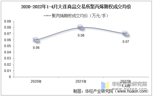 2020-2022年1-4月大连商品交易所聚丙烯期权成交均价