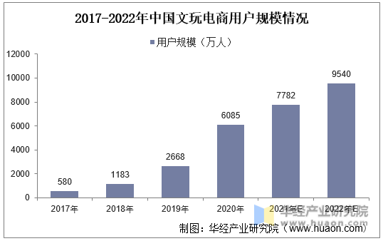 2017-2022年中国文玩电商用户规模情况