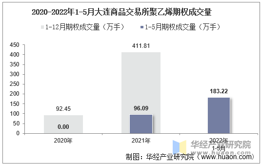 2020-2022年1-5月大连商品交易所聚乙烯期权成交量