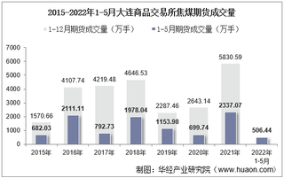 2022年5月大连商品交易所焦煤期货成交量、成交金额及成交均价统计