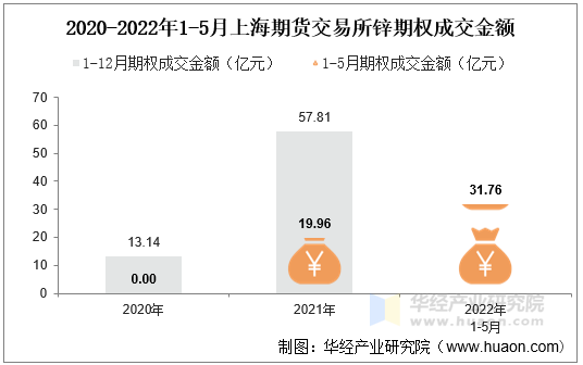 2020-2022年1-5月上海期货交易所锌期权成交金额