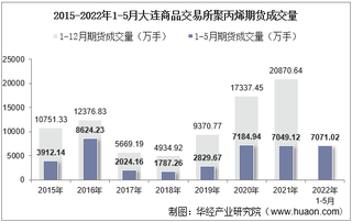 2022年5月大连商品交易所聚丙烯期货成交量、成交金额及成交均价统计