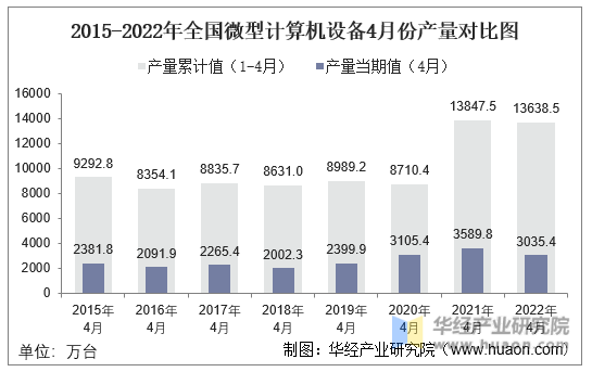2015-2022年全国微型计算机设备4月份产量对比图
