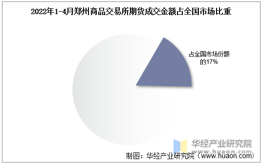 2022年1-4月郑州商品交易所期货成交金额占全国市场比重