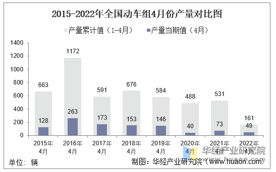 2015-2022年全国动车组4月份产量对比图