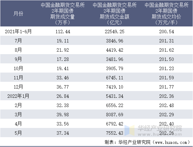 2021-2022年1-5月中国金融期货交易所2年期国债期货成交情况统计表