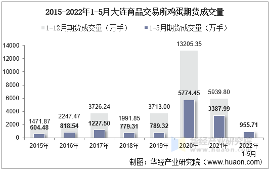 2015-2022年1-5月大连商品交易所鸡蛋期货成交量