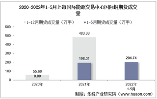 2022年5月上海国际能源交易中心国际铜期货成交量、成交金额及成交均价统计