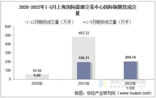 2020-2022年1-5月上海国际能源交易中心国际铜期货成交量