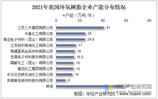 2021年我国环氧树脂企业产能分布情况