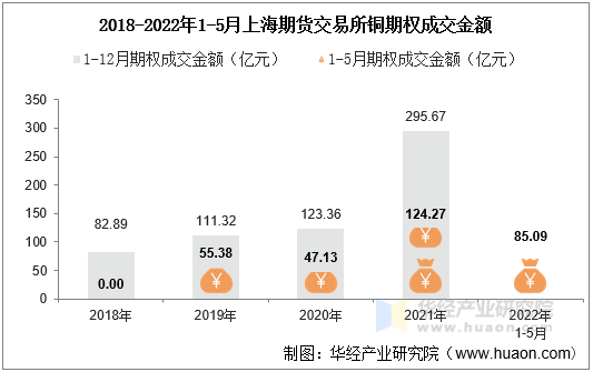 2018-2022年1-5月上海期货交易所铜期权成交金额