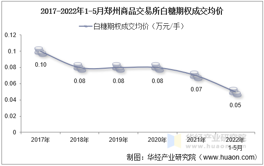 2017-2022年1-5月郑州商品交易所白糖期权成交均价