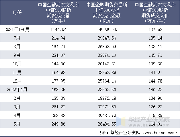 2021-2022年1-5月中国金融期货交易所中证500股指期货成交情况统计表