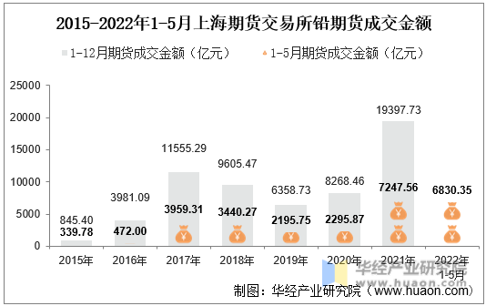 2015-2022年1-5月上海期货交易所铅期货成交金额