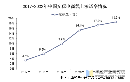 2017-2022年中国文玩电商线上渗透率情况