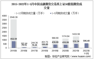 2022年5月中国金融期货交易所上证50股指期货成交量、成交金额及成交均价统计