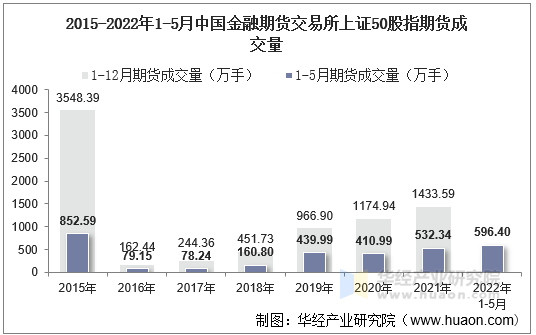 2015-2022年1-5月中国金融期货交易所上证50股指期货成交量