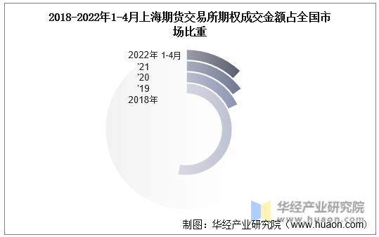 2018-2022年1-4月上海期货交易所期权成交金额占全国市场比重
