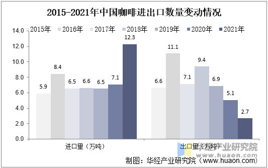 2015-2021年中国咖啡进出口数量变动情况