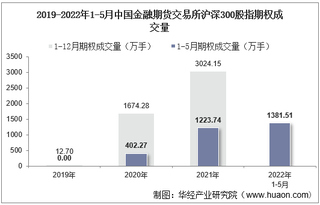 2022年5月中国金融期货交易所沪深300股指期权成交量、成交金额及成交均价统计