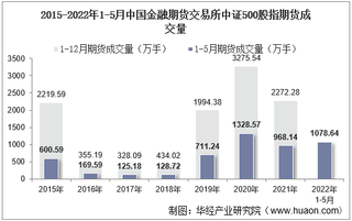 2022年5月中国金融期货交易所中证500股指期货成交量、成交金额及成交均价统计