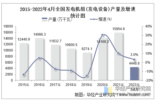 2015-2022年4月全国发电机组(发电设备)产量及增速统计图