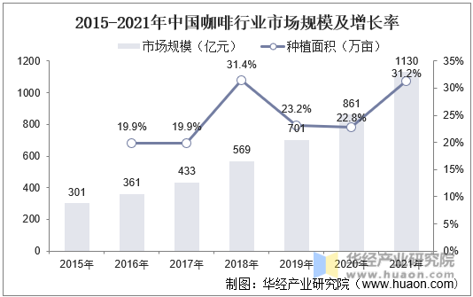 2015-2021年中国咖啡行业市场规模及增长率