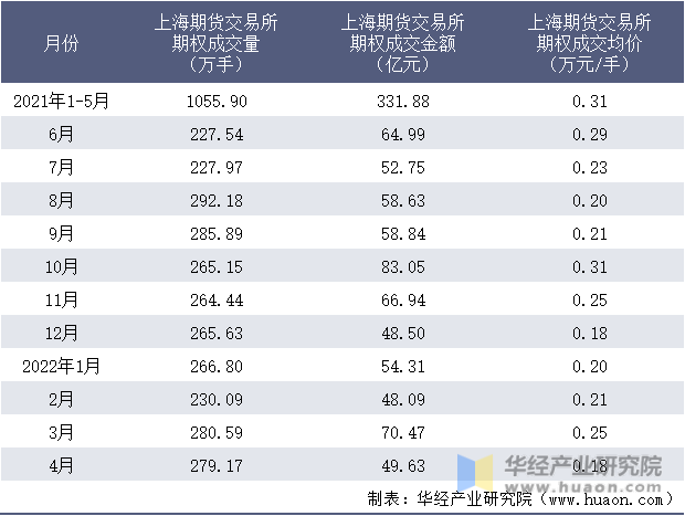 2021-2022年1-4月上海期货交易所期权成交情况统计表