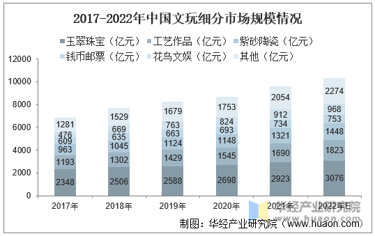 2017-2022年中国文玩细分市场规模情况