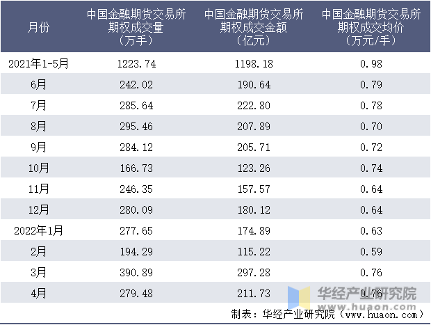 2021-2022年1-4月中国金融期货交易所期权成交情况统计表