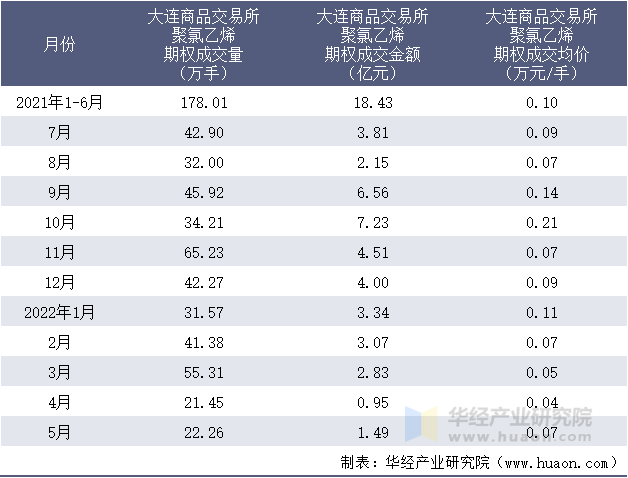 2021-2022年1-5月大连商品交易所聚氯乙烯期权成交情况统计表