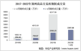 2022年4月郑州商品交易所期权成交量、成交金额及成交金额占全国市场比重统计