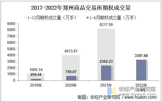2017-2022年郑州商品交易所期权成交量