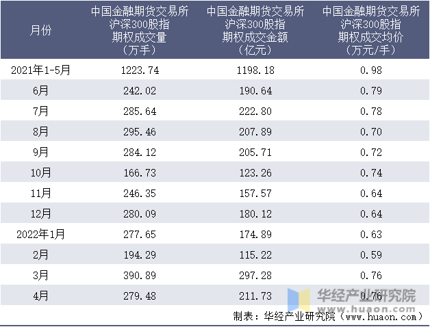 2021-2022年1-4月中国金融期货交易所沪深300股指期权成交情况统计表