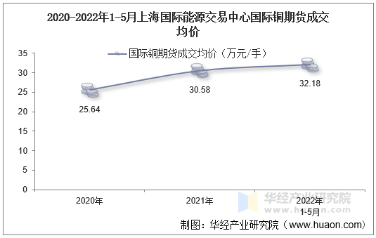 2020-2022年1-5月上海国际能源交易中心国际铜期货成交均价