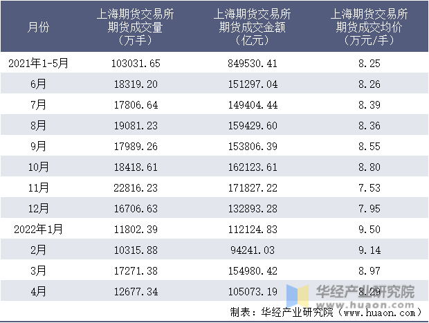 2021-2022年1-4月上海期货交易所期货成交情况统计表