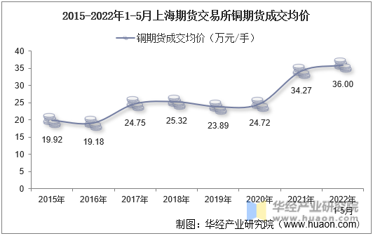 2015-2022年1-5月上海期货交易所铜期货成交均价