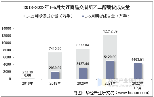 2018-2022年1-5月大连商品交易所乙二醇期货成交量