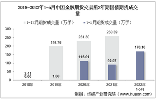 2022年5月中国金融期货交易所2年期国债期货成交量、成交金额及成交均价统计