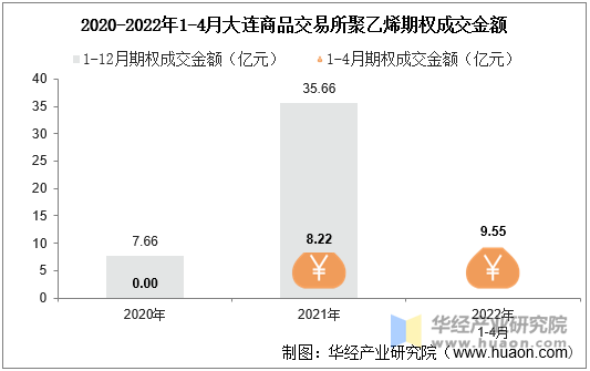 2020-2022年1-4月大连商品交易所聚乙烯期权成交金额