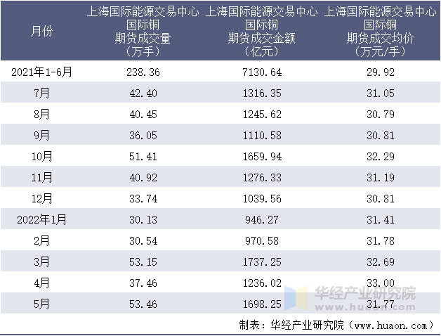 2021-2022年1-5月上海国际能源交易中心国际铜期货成交情况统计表