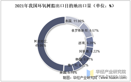 2021年我国环氧树脂出口目的地出口量（单位：%）