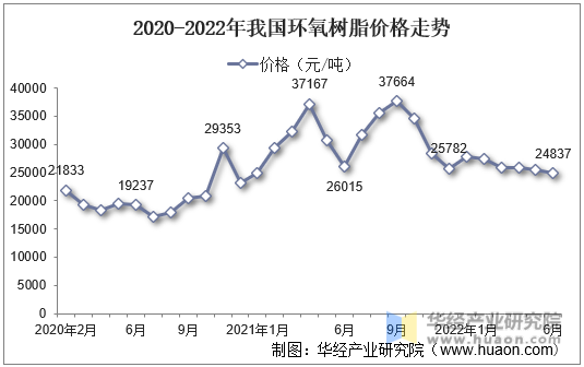 2020-2022年我国环氧树脂价格走势